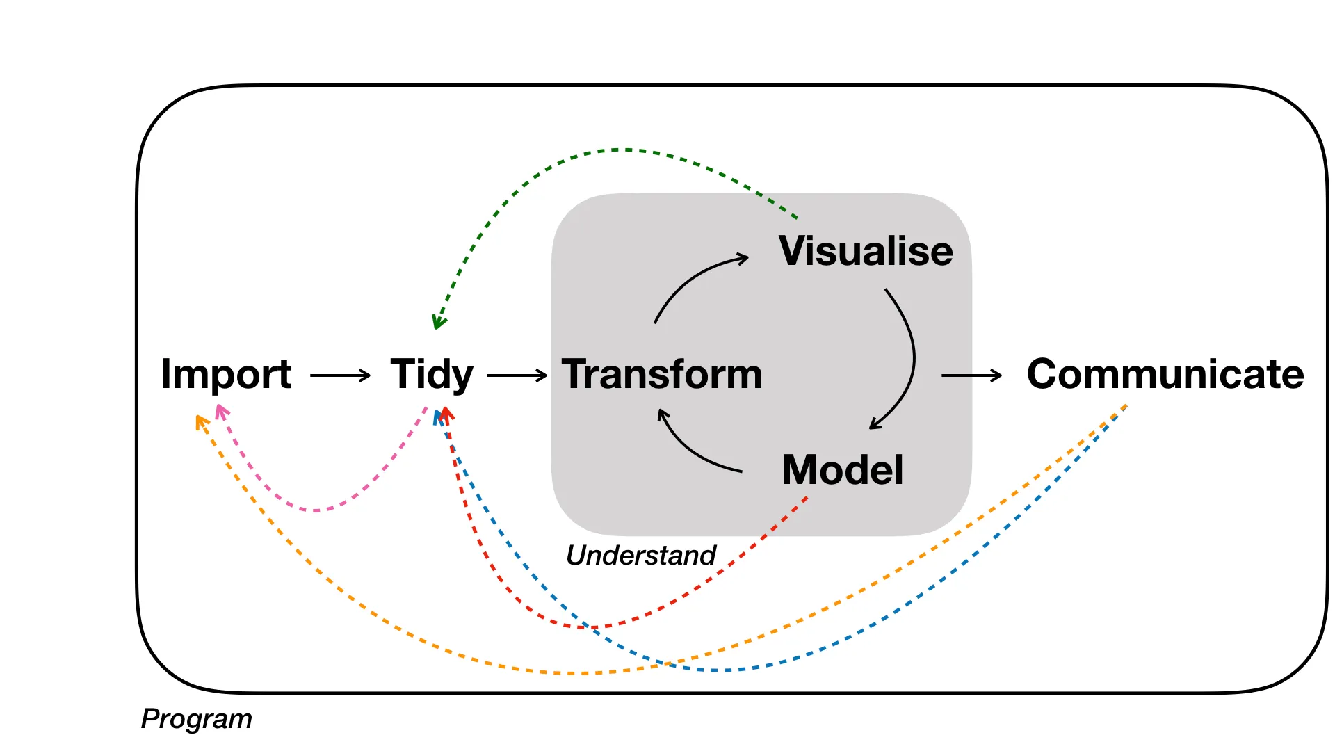 Diagram of a realistic data analysis workflow.